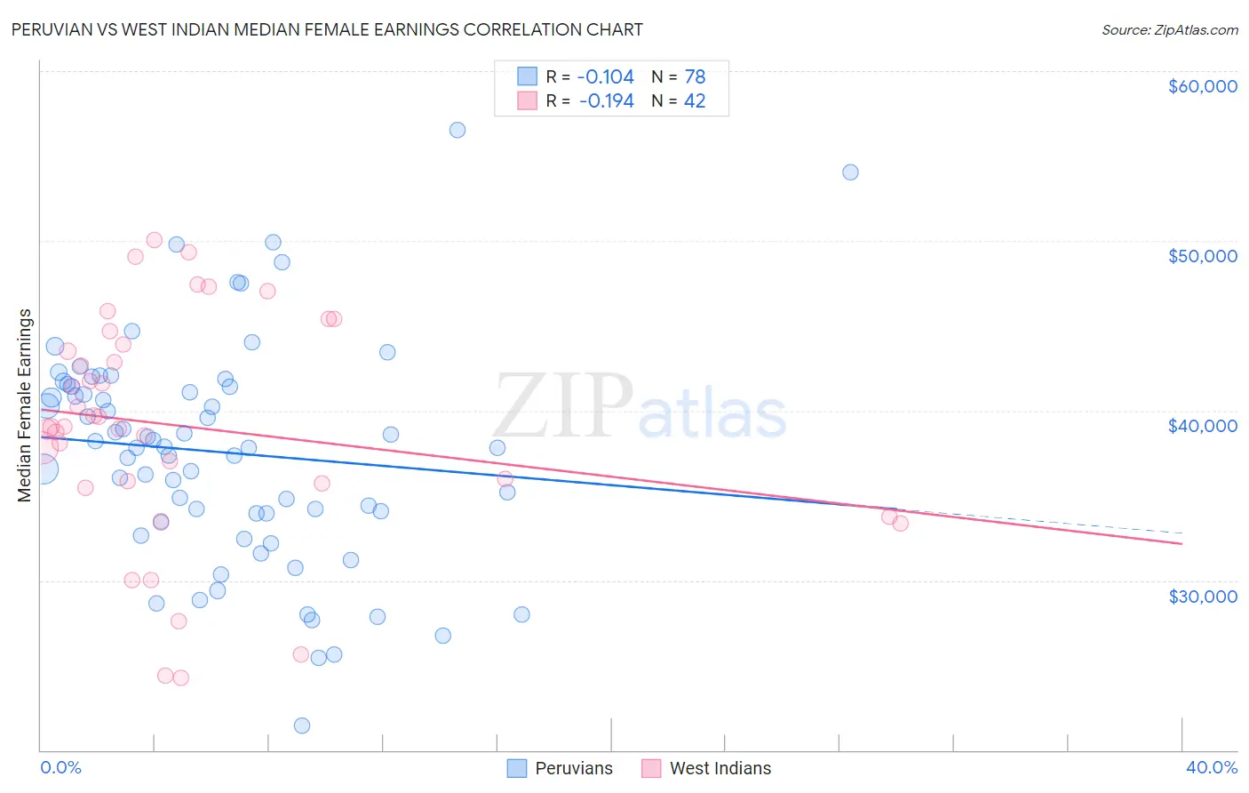 Peruvian vs West Indian Median Female Earnings