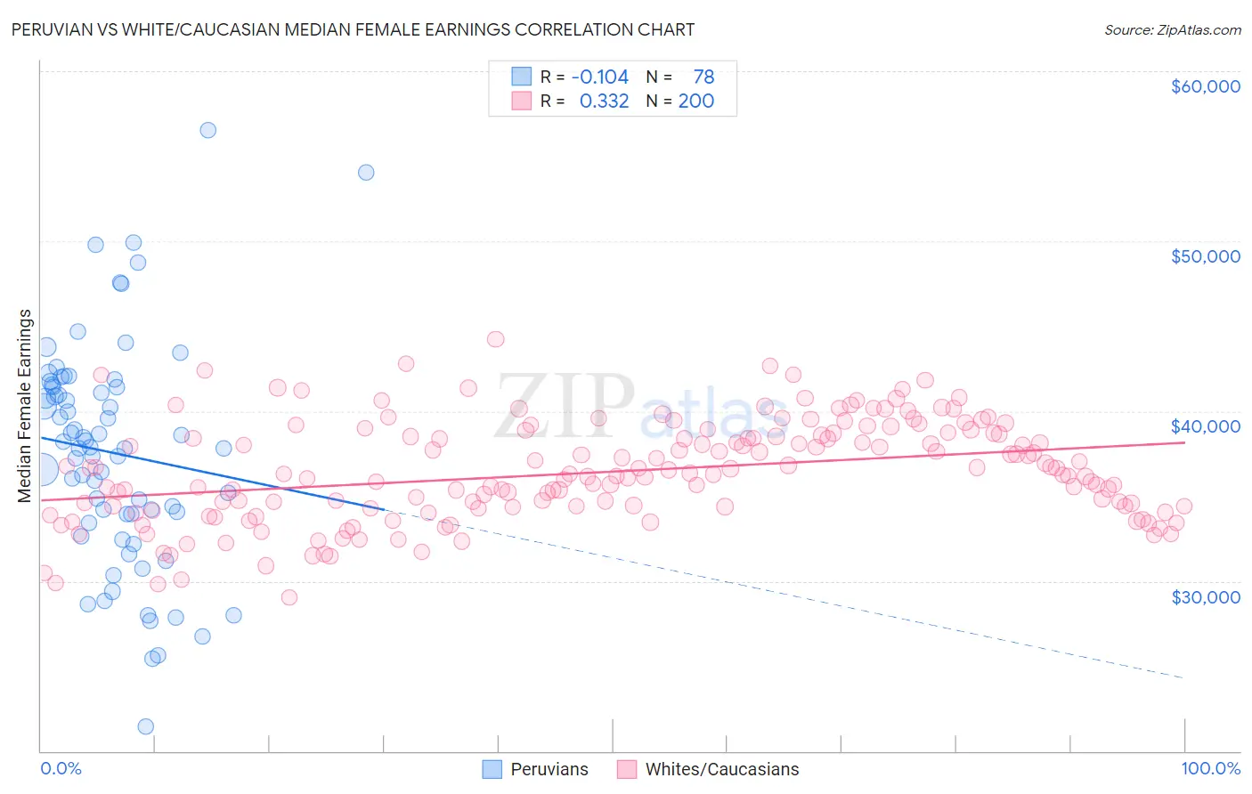 Peruvian vs White/Caucasian Median Female Earnings