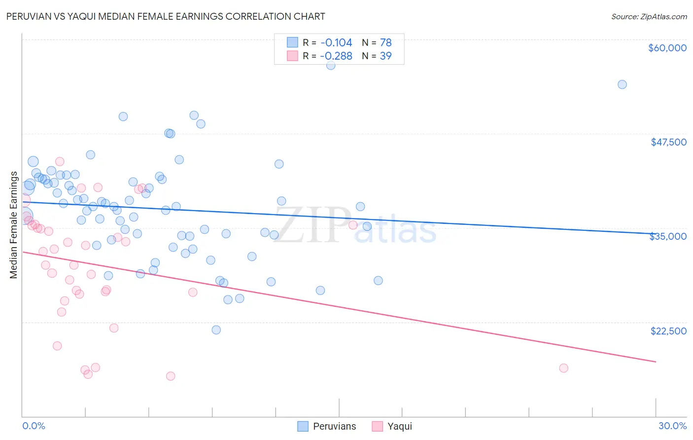 Peruvian vs Yaqui Median Female Earnings