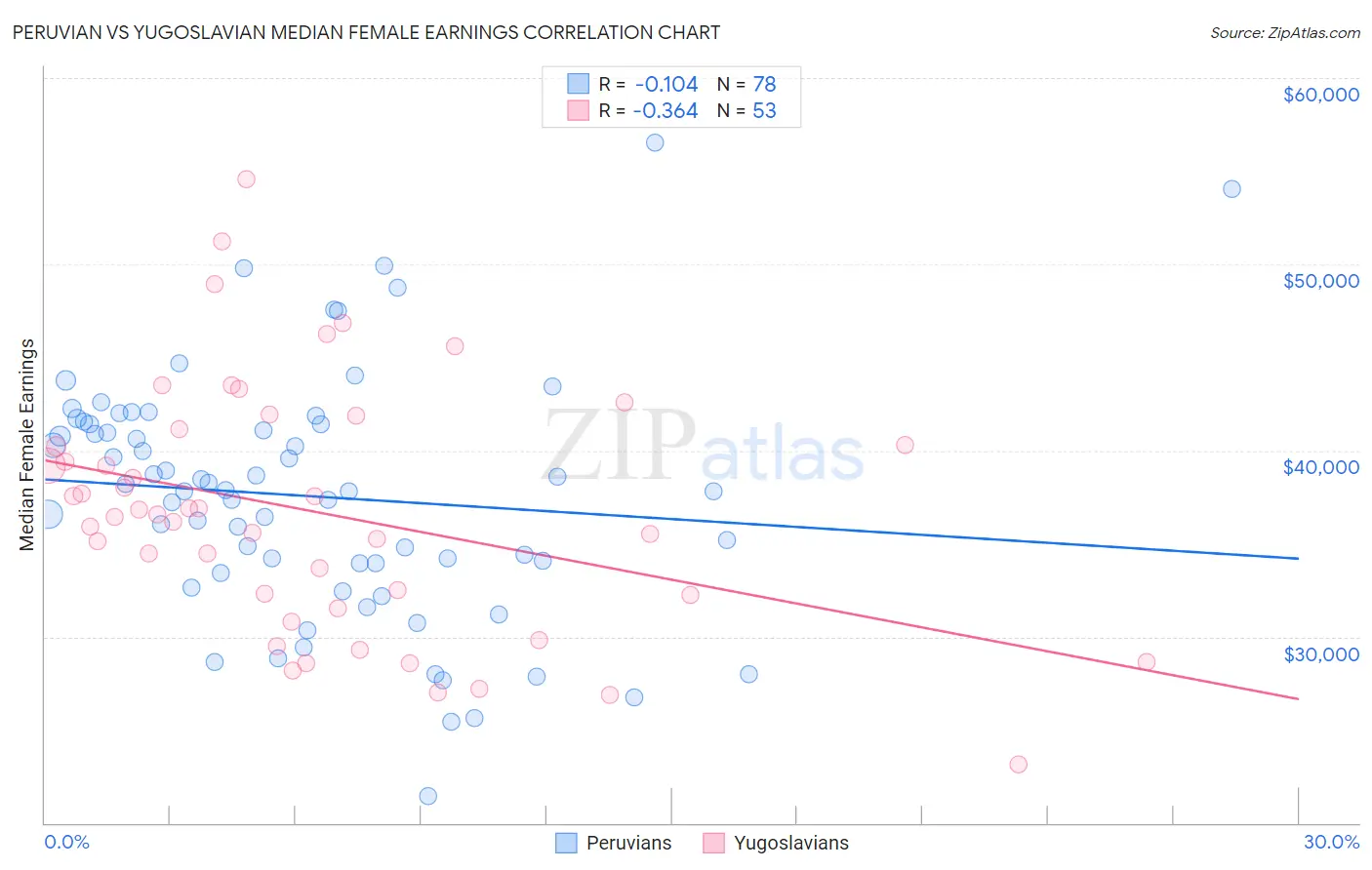 Peruvian vs Yugoslavian Median Female Earnings