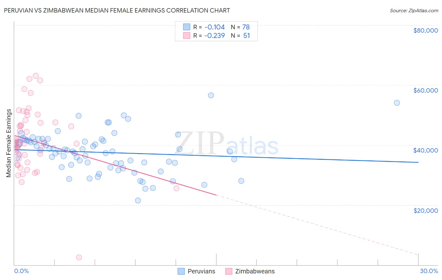 Peruvian vs Zimbabwean Median Female Earnings