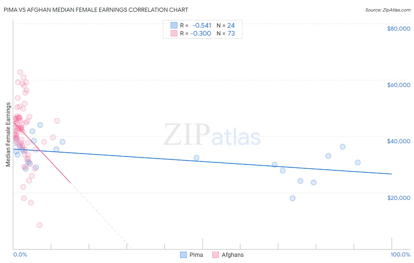 Pima vs Afghan Median Female Earnings