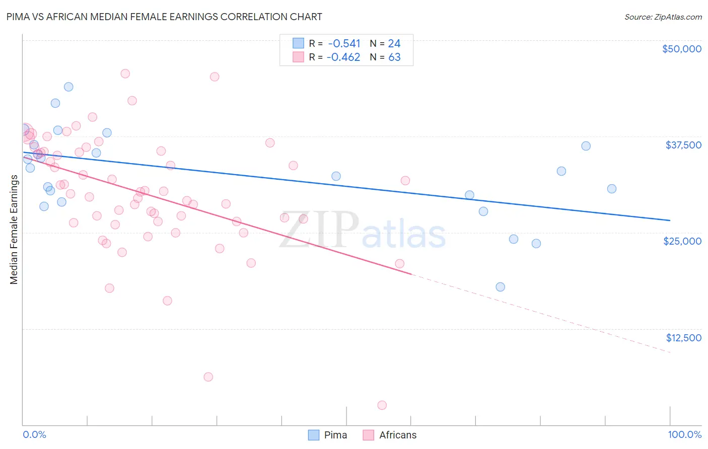 Pima vs African Median Female Earnings