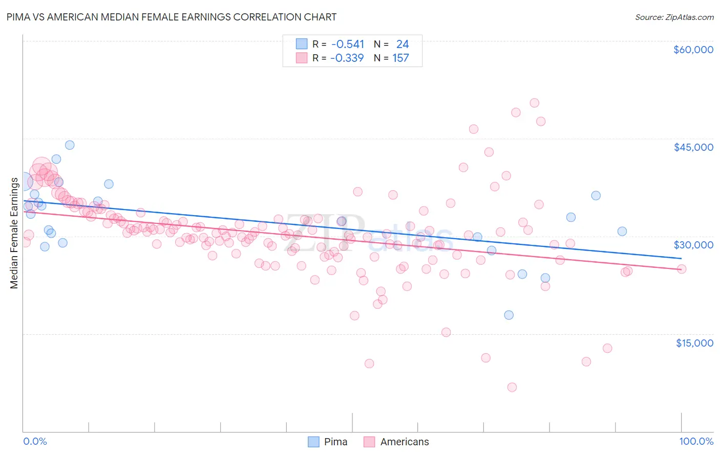 Pima vs American Median Female Earnings