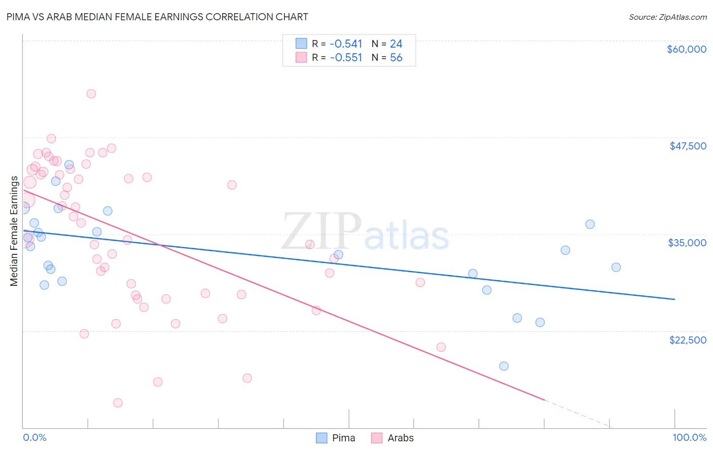 Pima vs Arab Median Female Earnings