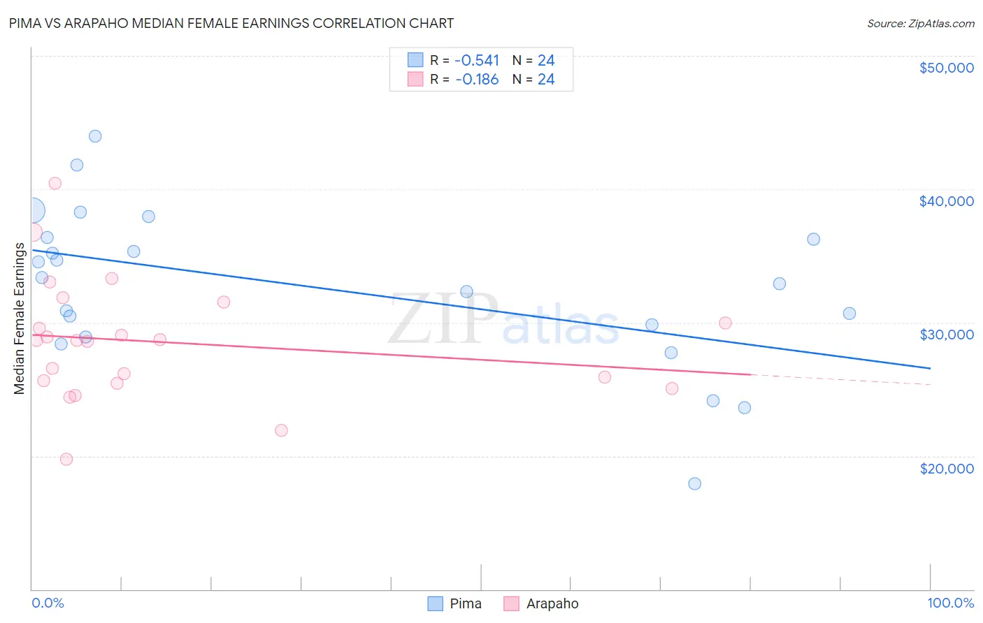 Pima vs Arapaho Median Female Earnings