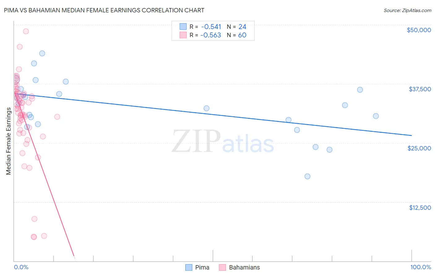 Pima vs Bahamian Median Female Earnings