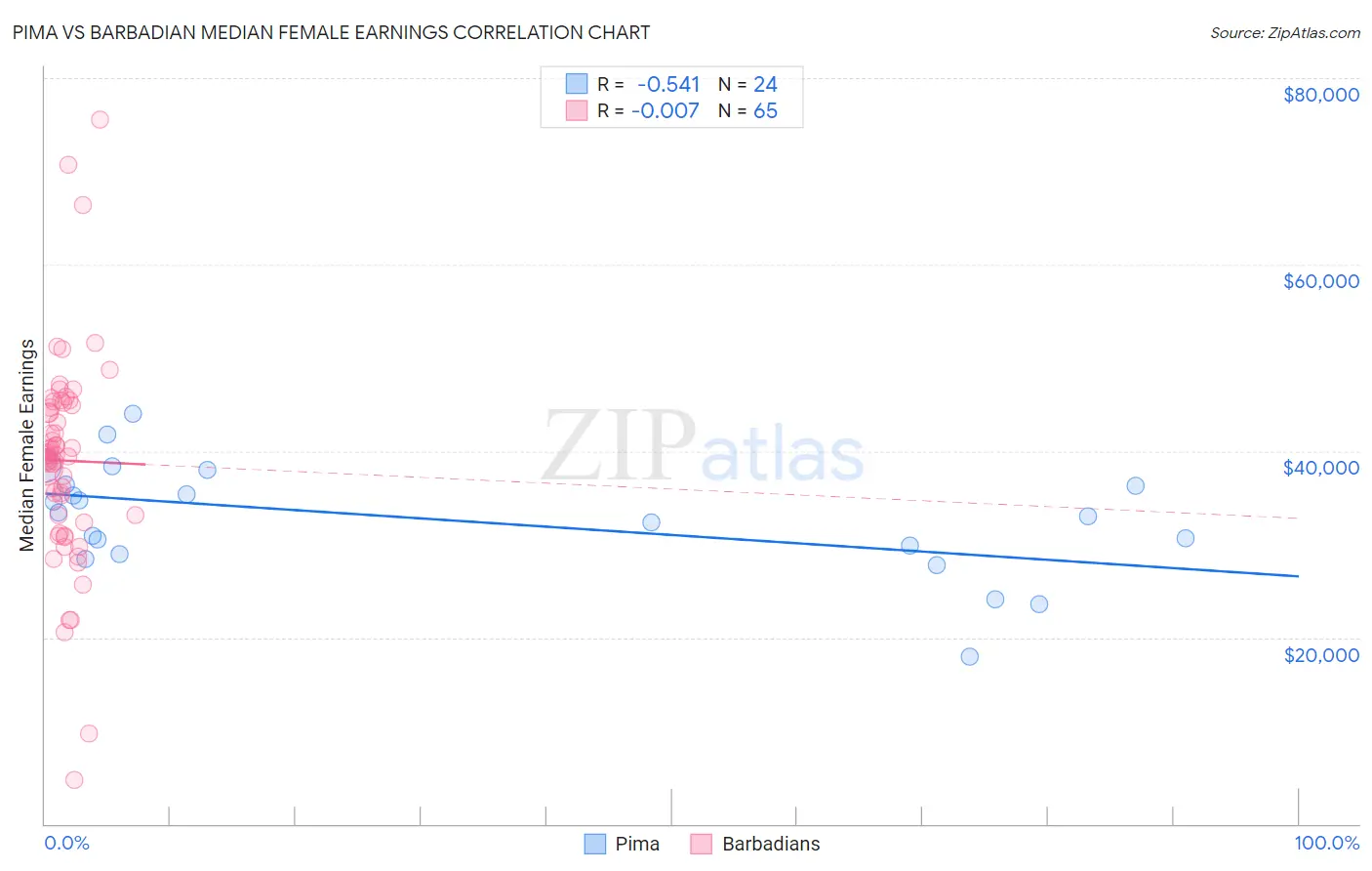 Pima vs Barbadian Median Female Earnings