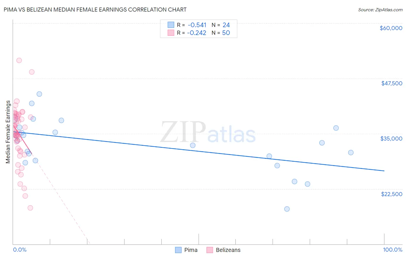 Pima vs Belizean Median Female Earnings