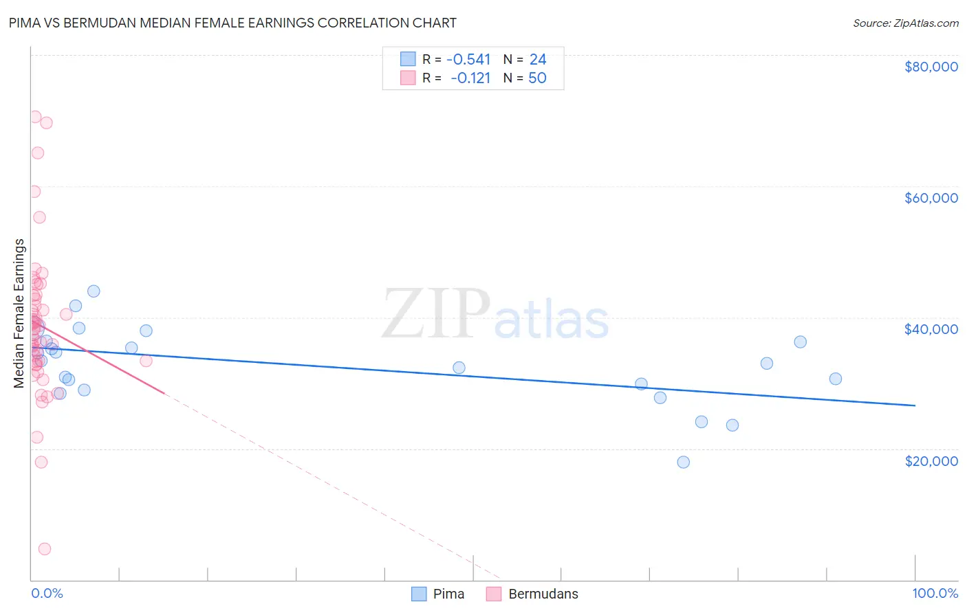Pima vs Bermudan Median Female Earnings