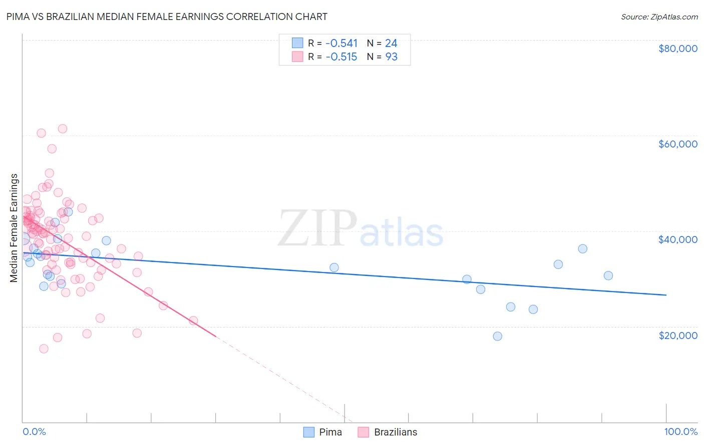 Pima vs Brazilian Median Female Earnings