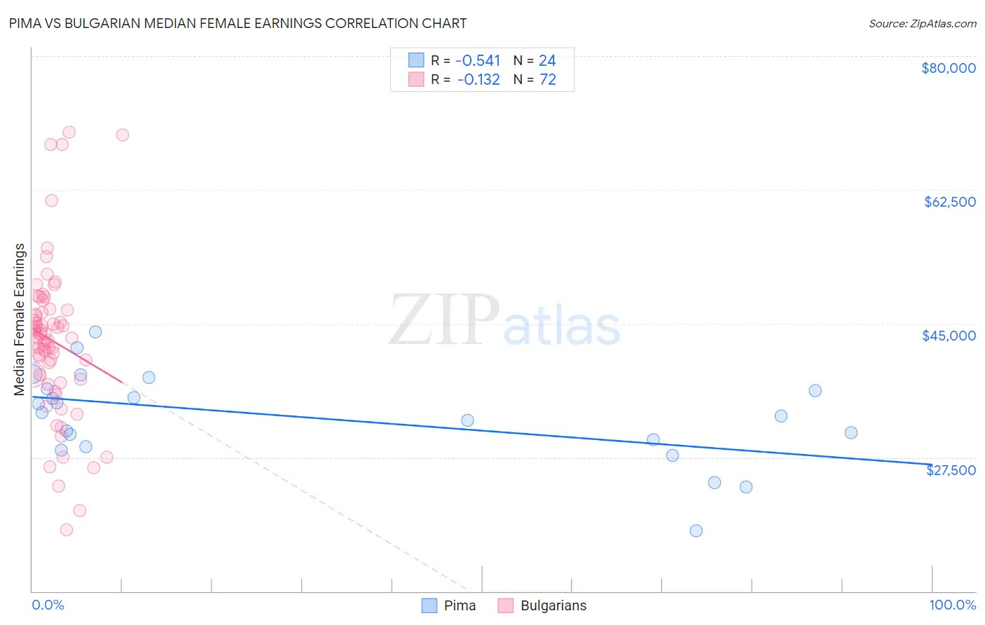 Pima vs Bulgarian Median Female Earnings