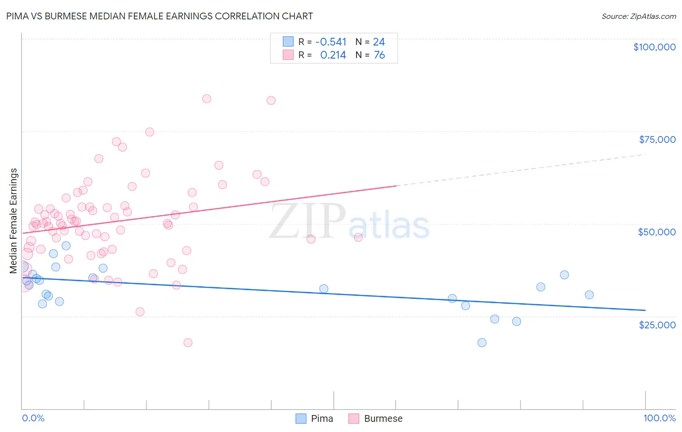 Pima vs Burmese Median Female Earnings