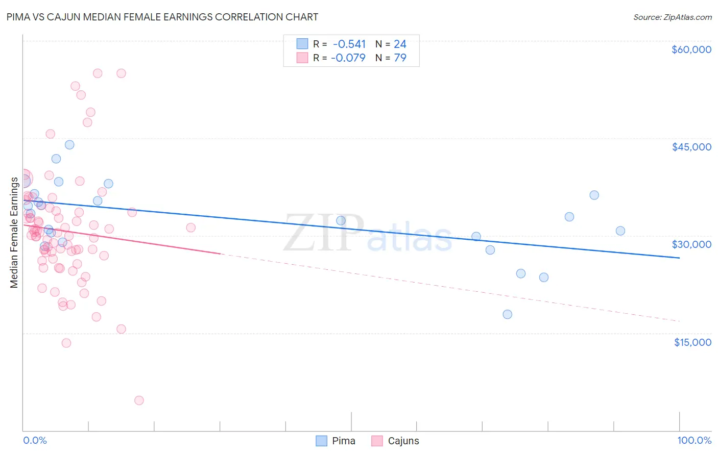 Pima vs Cajun Median Female Earnings