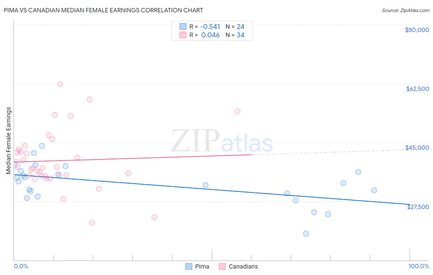 Pima vs Canadian Median Female Earnings