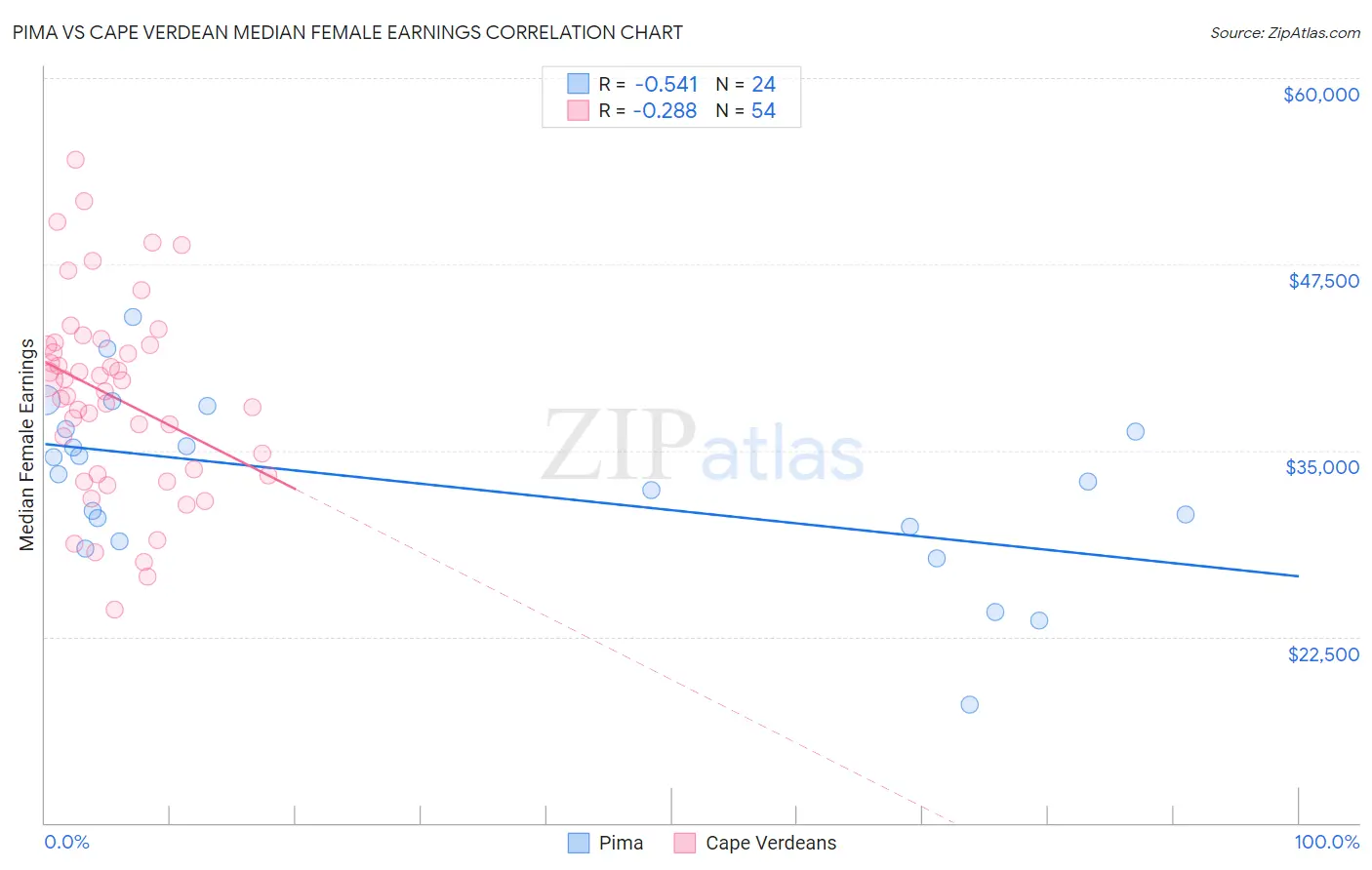 Pima vs Cape Verdean Median Female Earnings