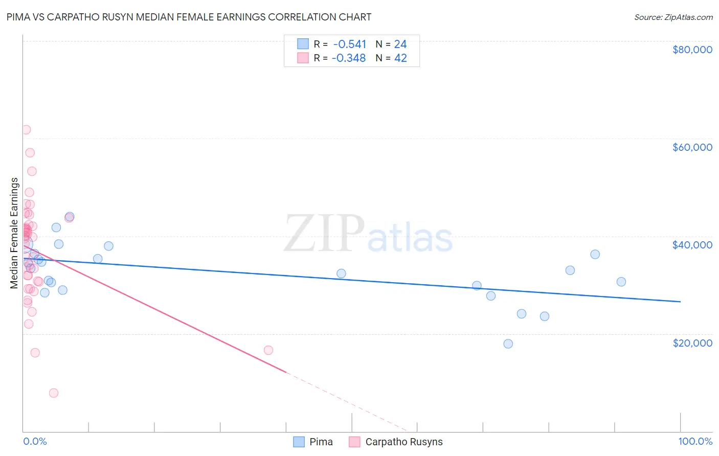 Pima vs Carpatho Rusyn Median Female Earnings