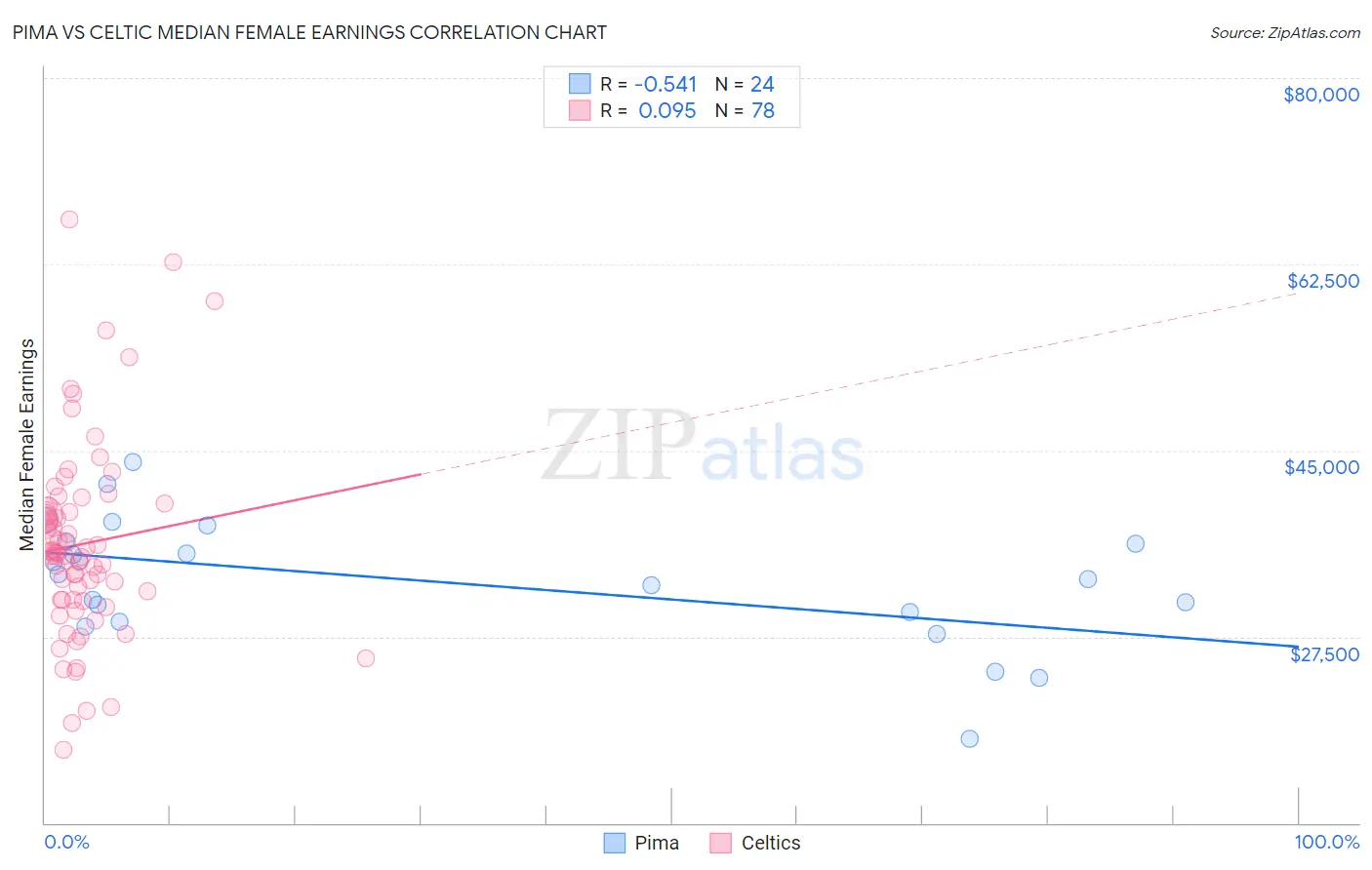 Pima vs Celtic Median Female Earnings