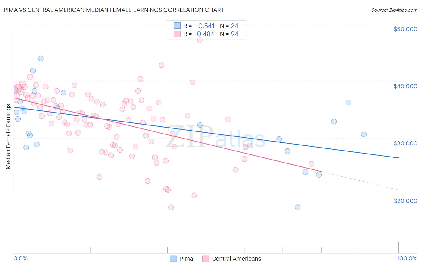 Pima vs Central American Median Female Earnings