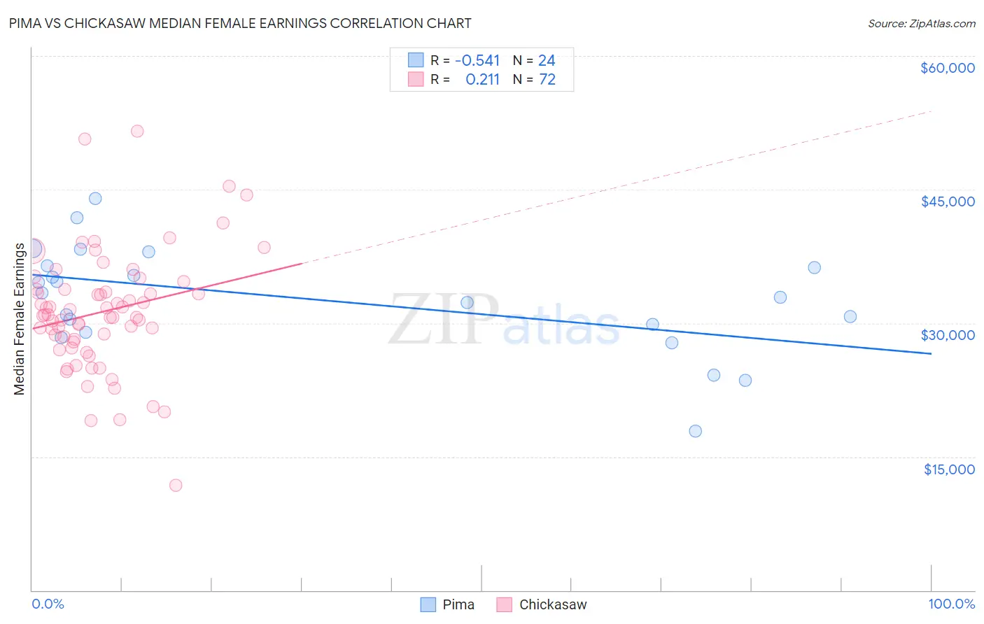 Pima vs Chickasaw Median Female Earnings