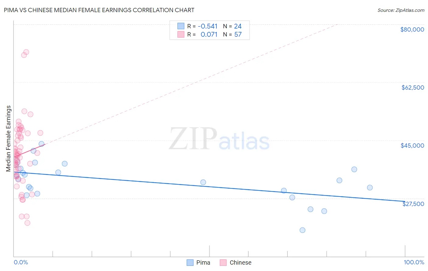 Pima vs Chinese Median Female Earnings