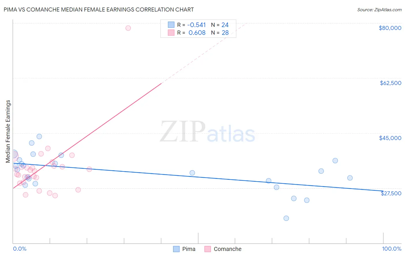 Pima vs Comanche Median Female Earnings