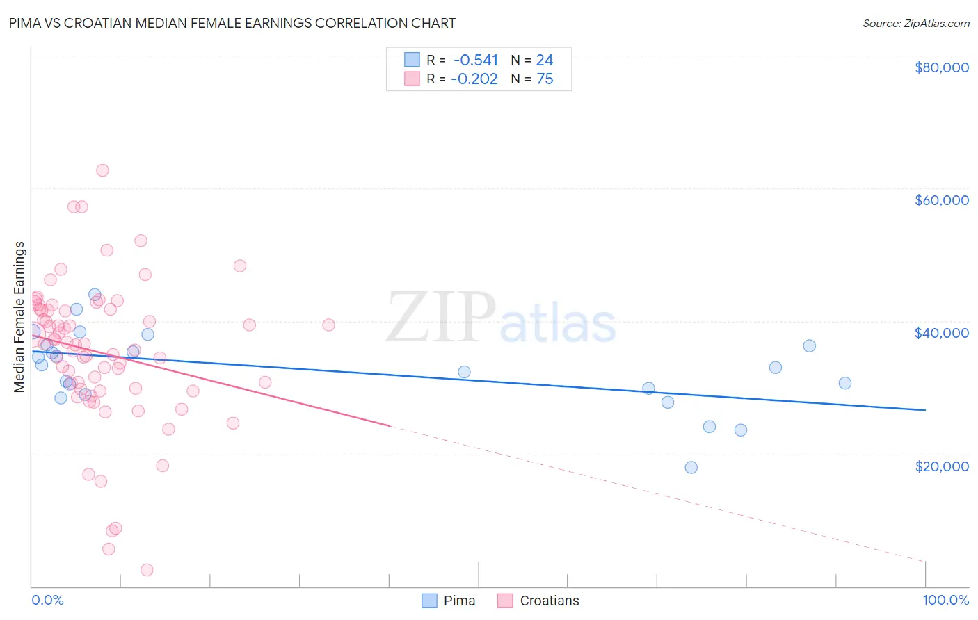 Pima vs Croatian Median Female Earnings