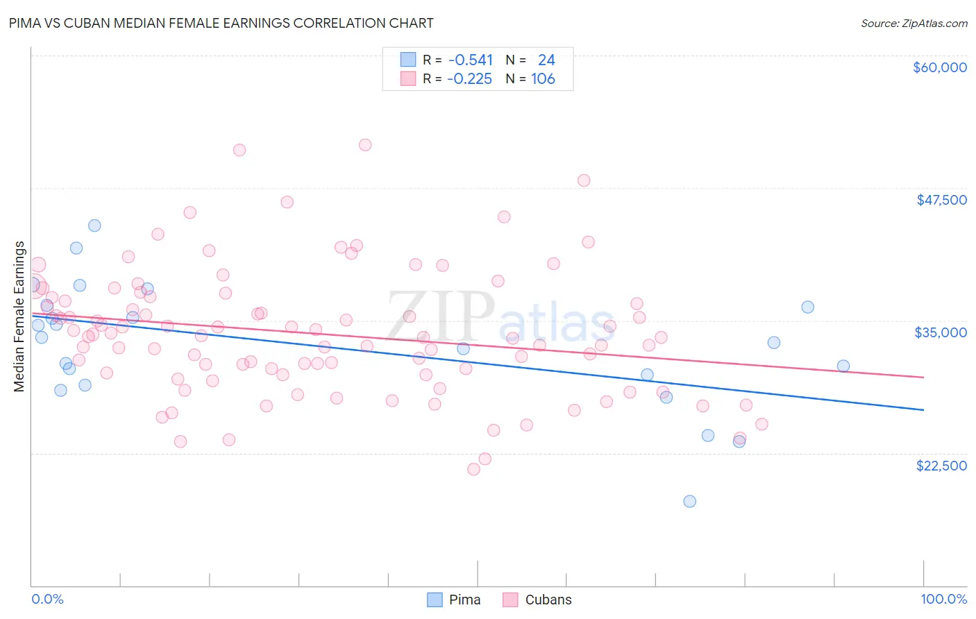 Pima vs Cuban Median Female Earnings