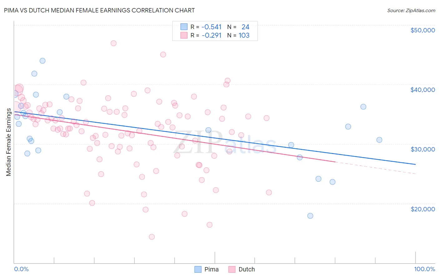 Pima vs Dutch Median Female Earnings