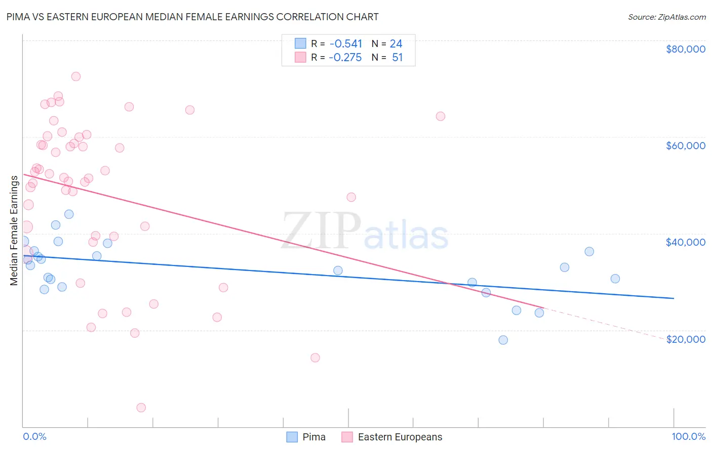Pima vs Eastern European Median Female Earnings