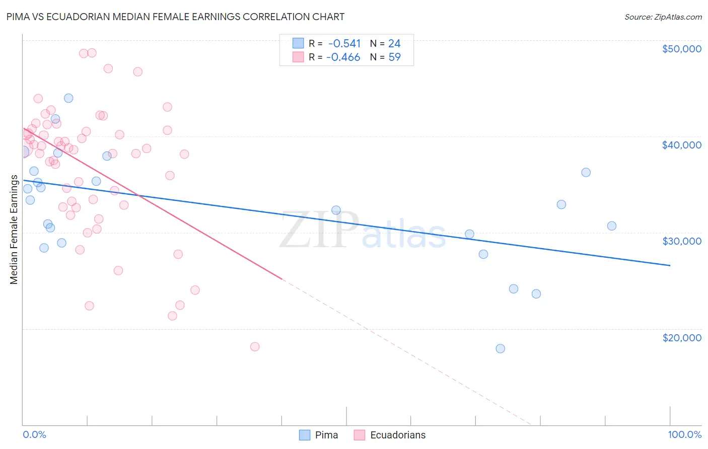 Pima vs Ecuadorian Median Female Earnings