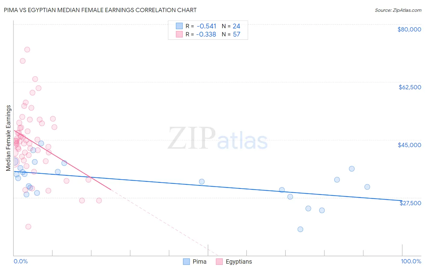 Pima vs Egyptian Median Female Earnings