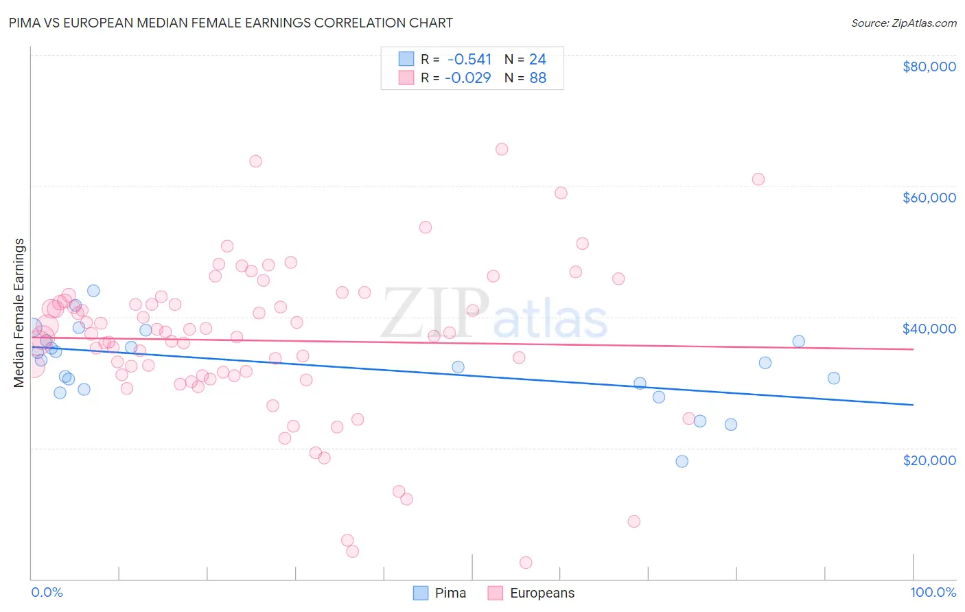 Pima vs European Median Female Earnings