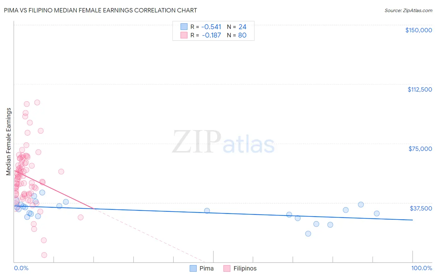 Pima vs Filipino Median Female Earnings