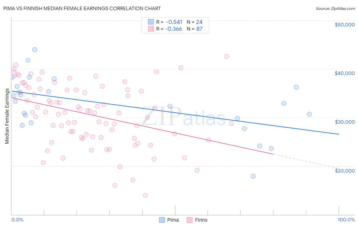 Pima vs Finnish Median Female Earnings