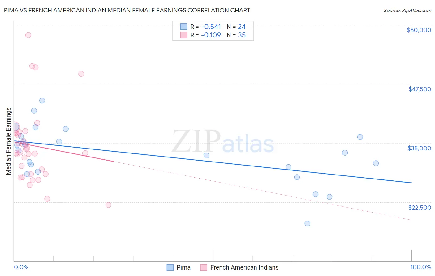 Pima vs French American Indian Median Female Earnings