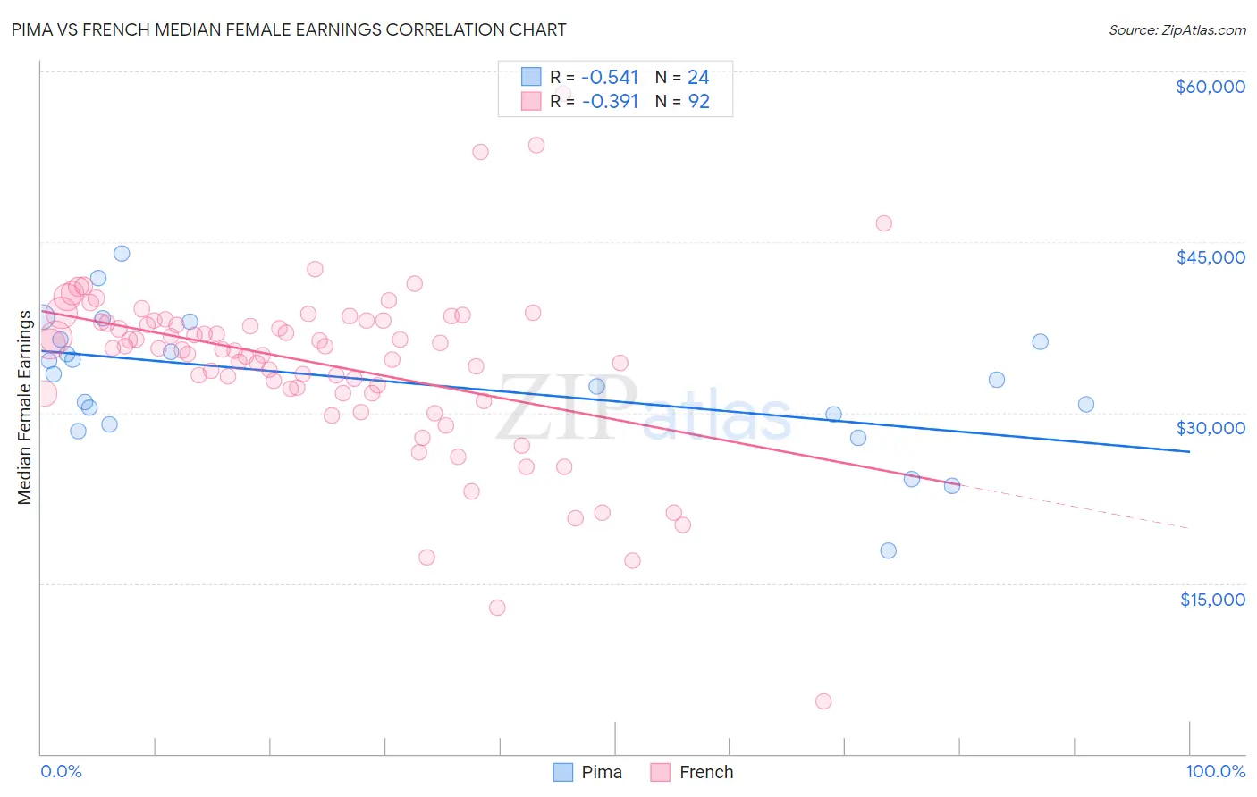 Pima vs French Median Female Earnings