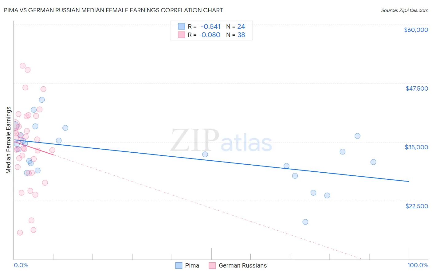 Pima vs German Russian Median Female Earnings