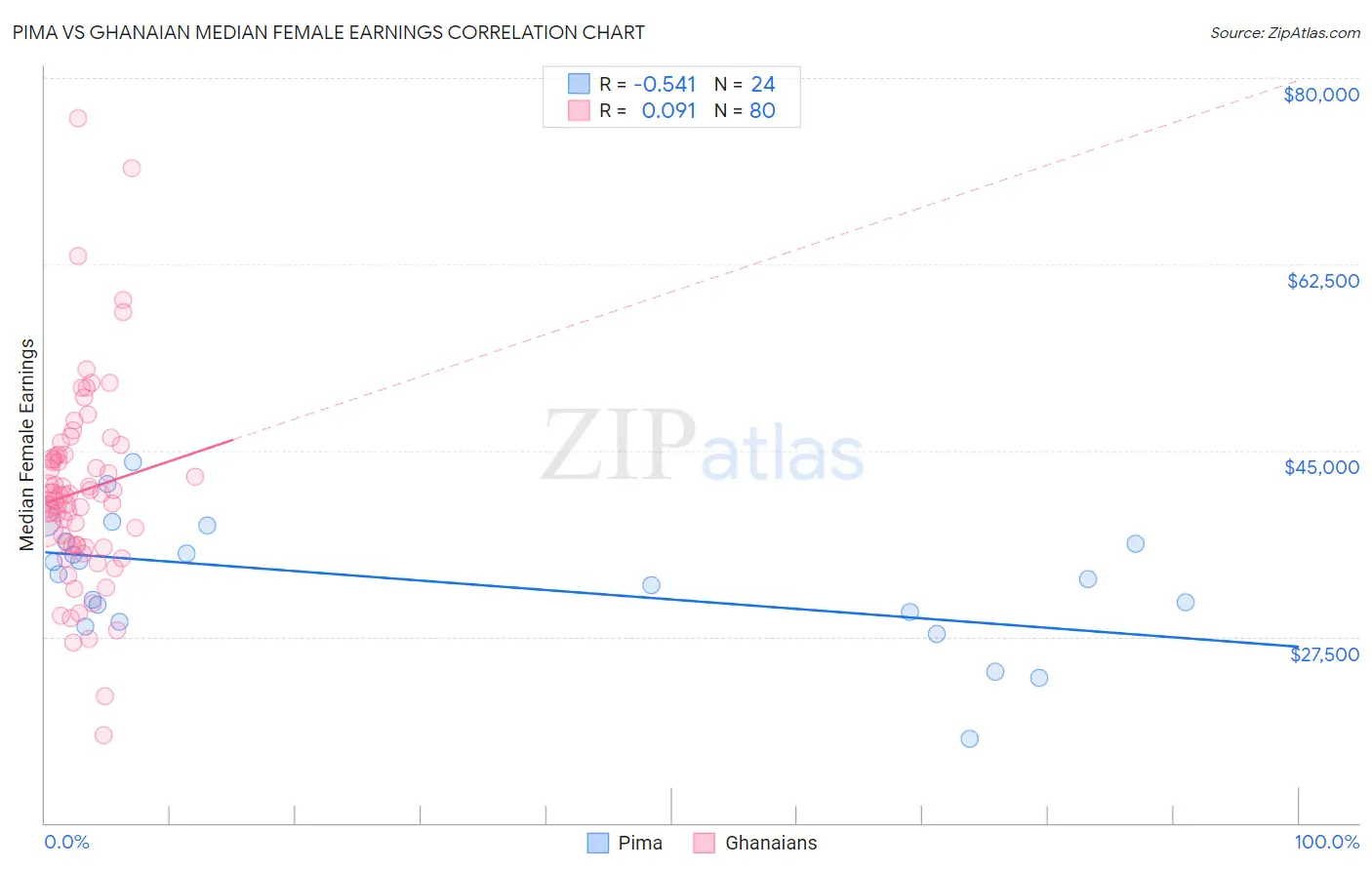 Pima vs Ghanaian Median Female Earnings