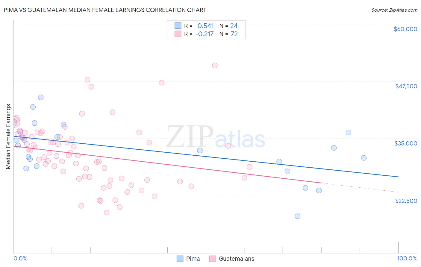 Pima vs Guatemalan Median Female Earnings
