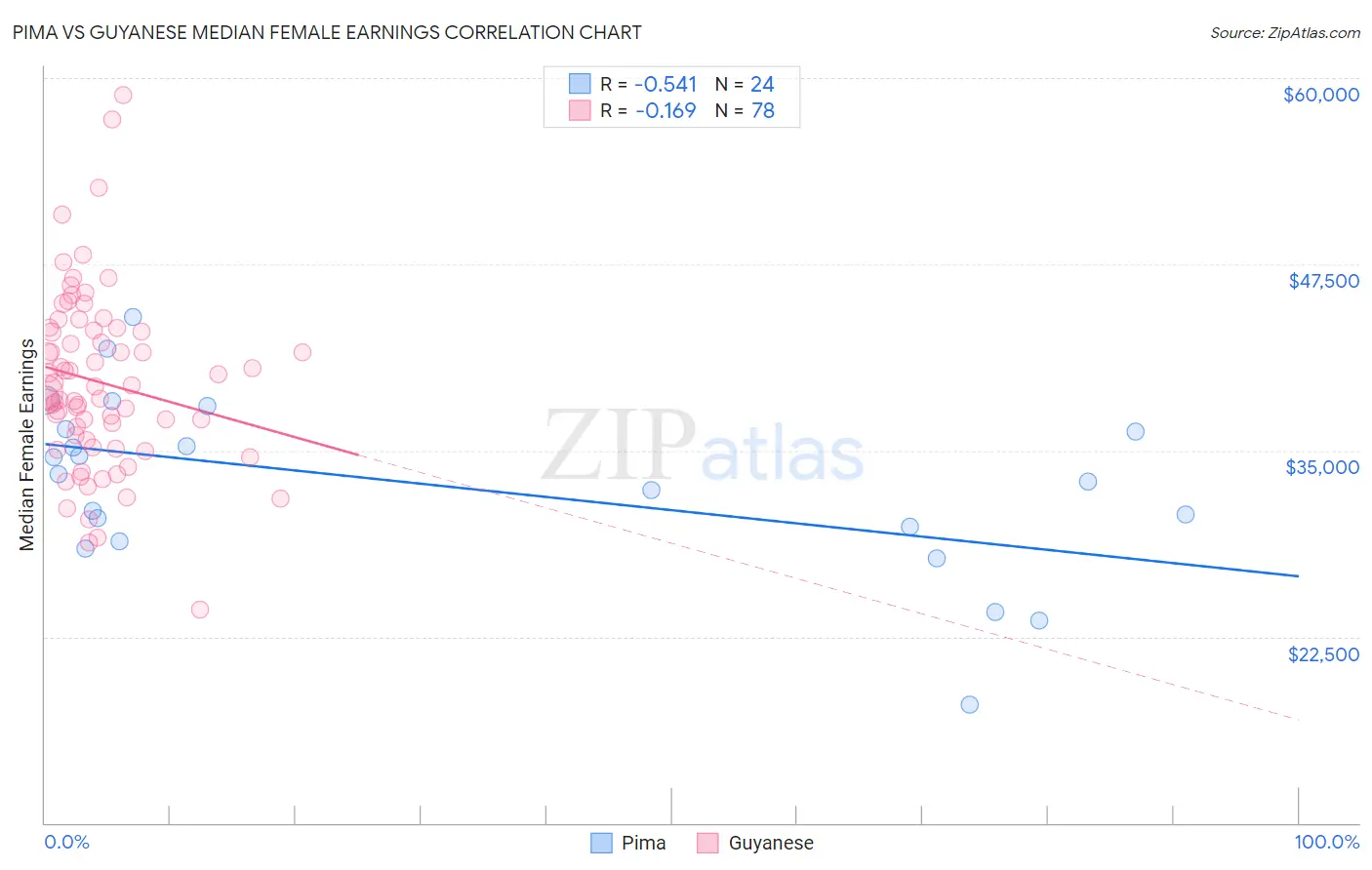 Pima vs Guyanese Median Female Earnings