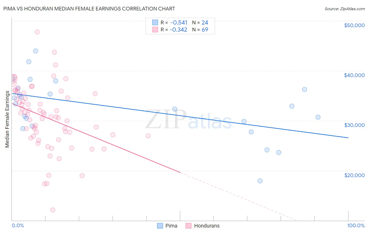 Pima vs Honduran Median Female Earnings