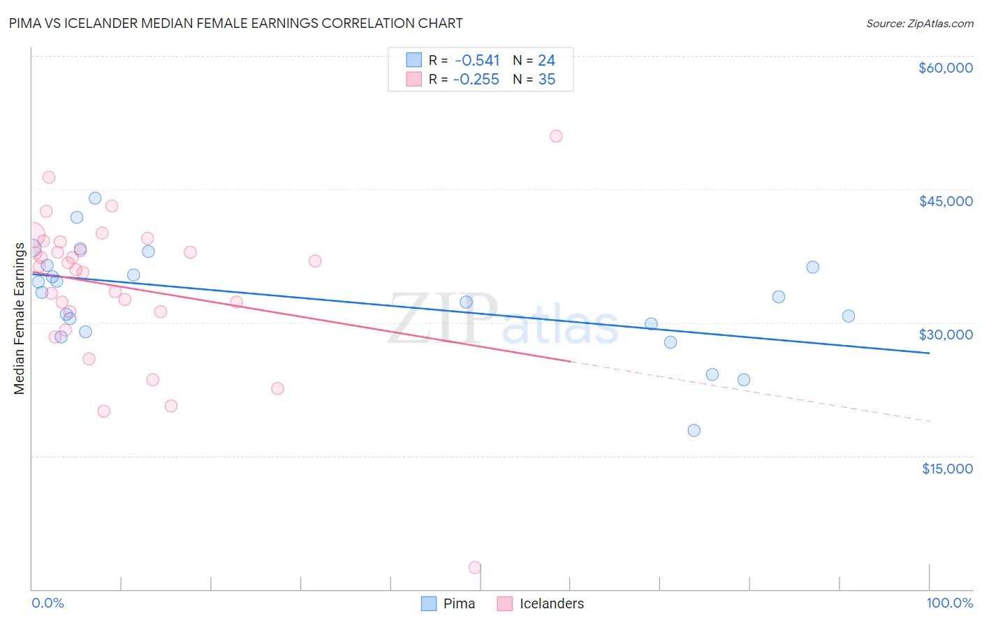 Pima vs Icelander Median Female Earnings