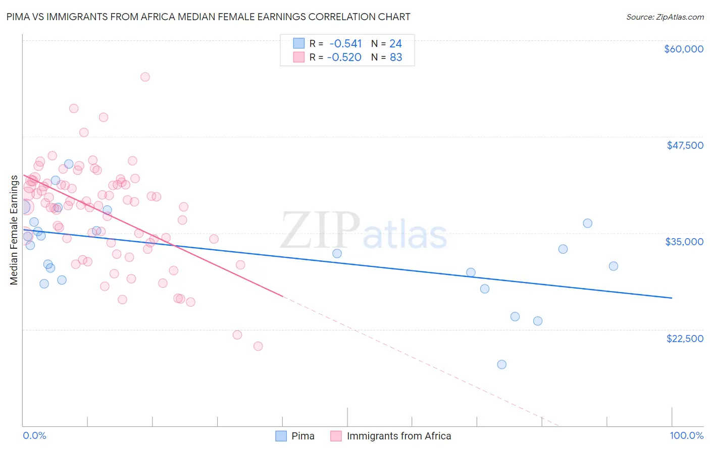 Pima vs Immigrants from Africa Median Female Earnings