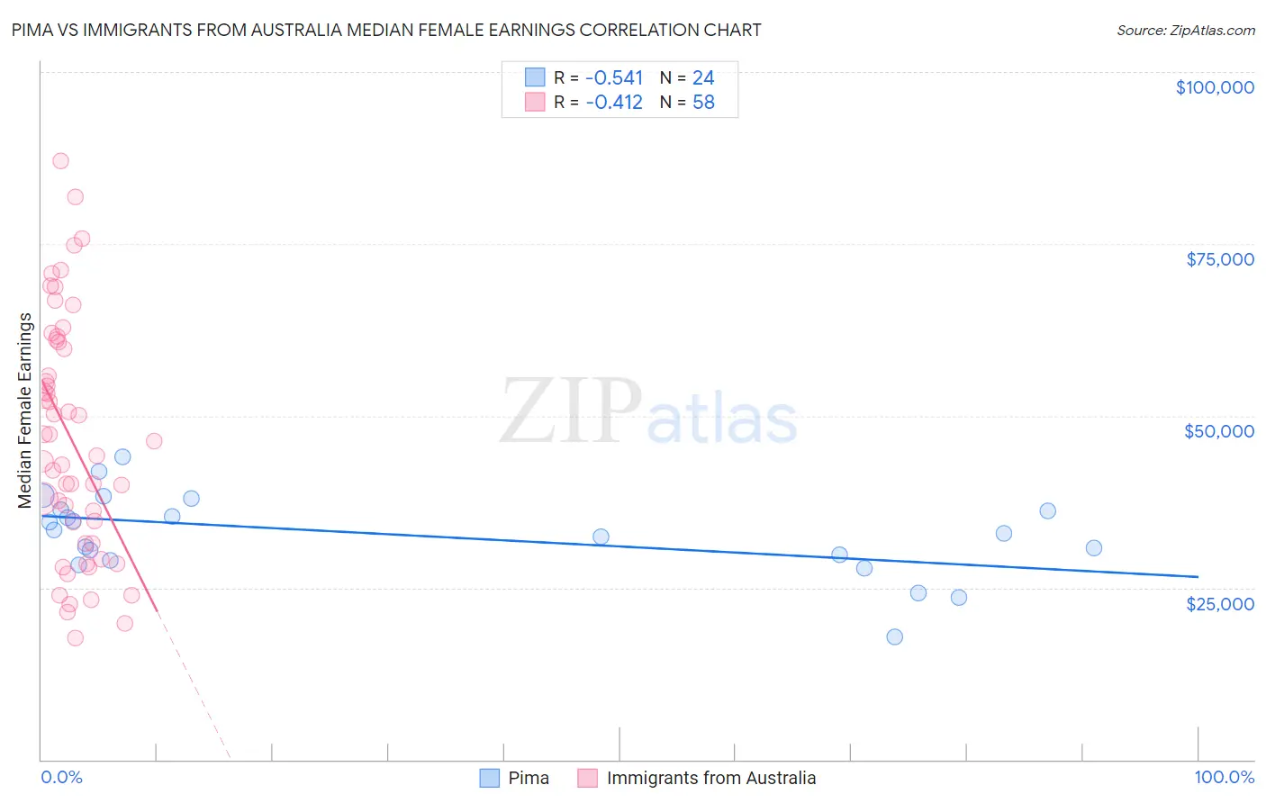 Pima vs Immigrants from Australia Median Female Earnings