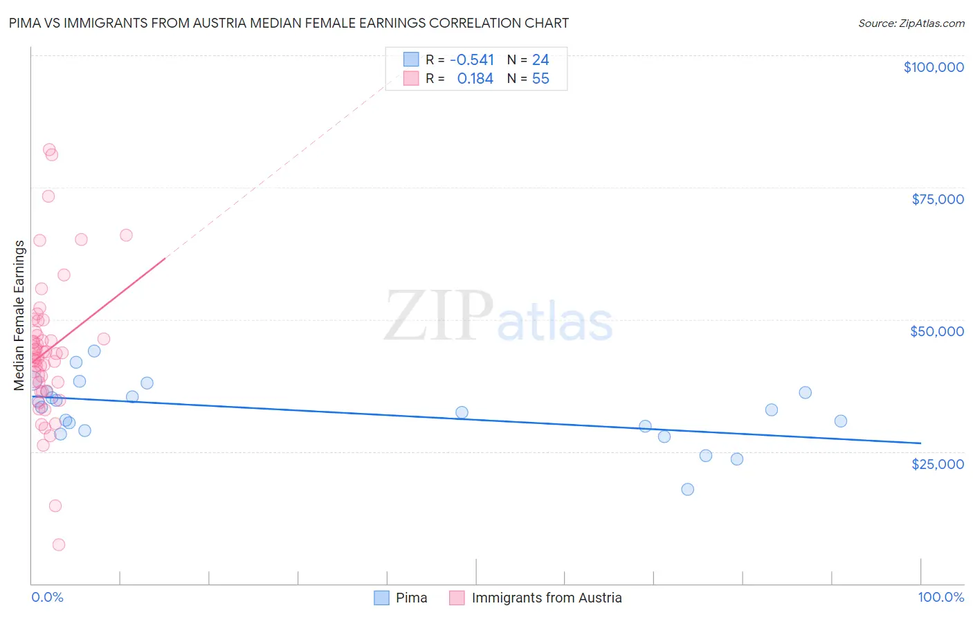 Pima vs Immigrants from Austria Median Female Earnings