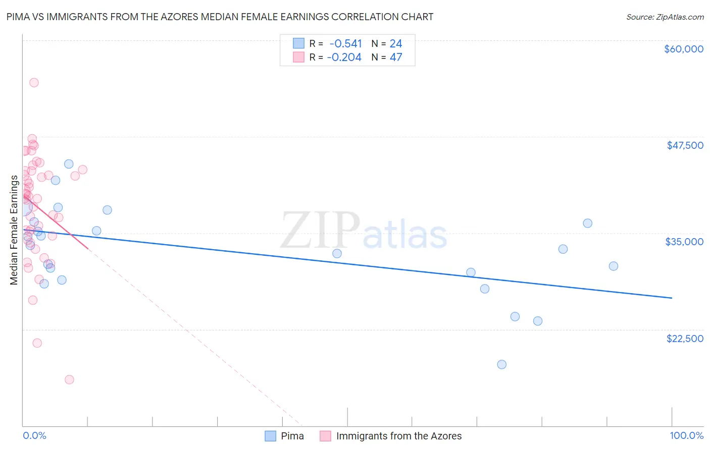 Pima vs Immigrants from the Azores Median Female Earnings