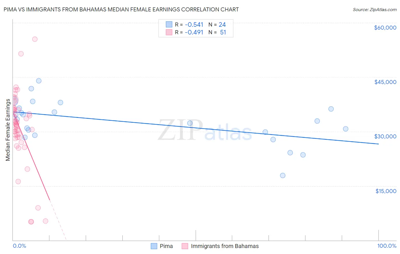 Pima vs Immigrants from Bahamas Median Female Earnings