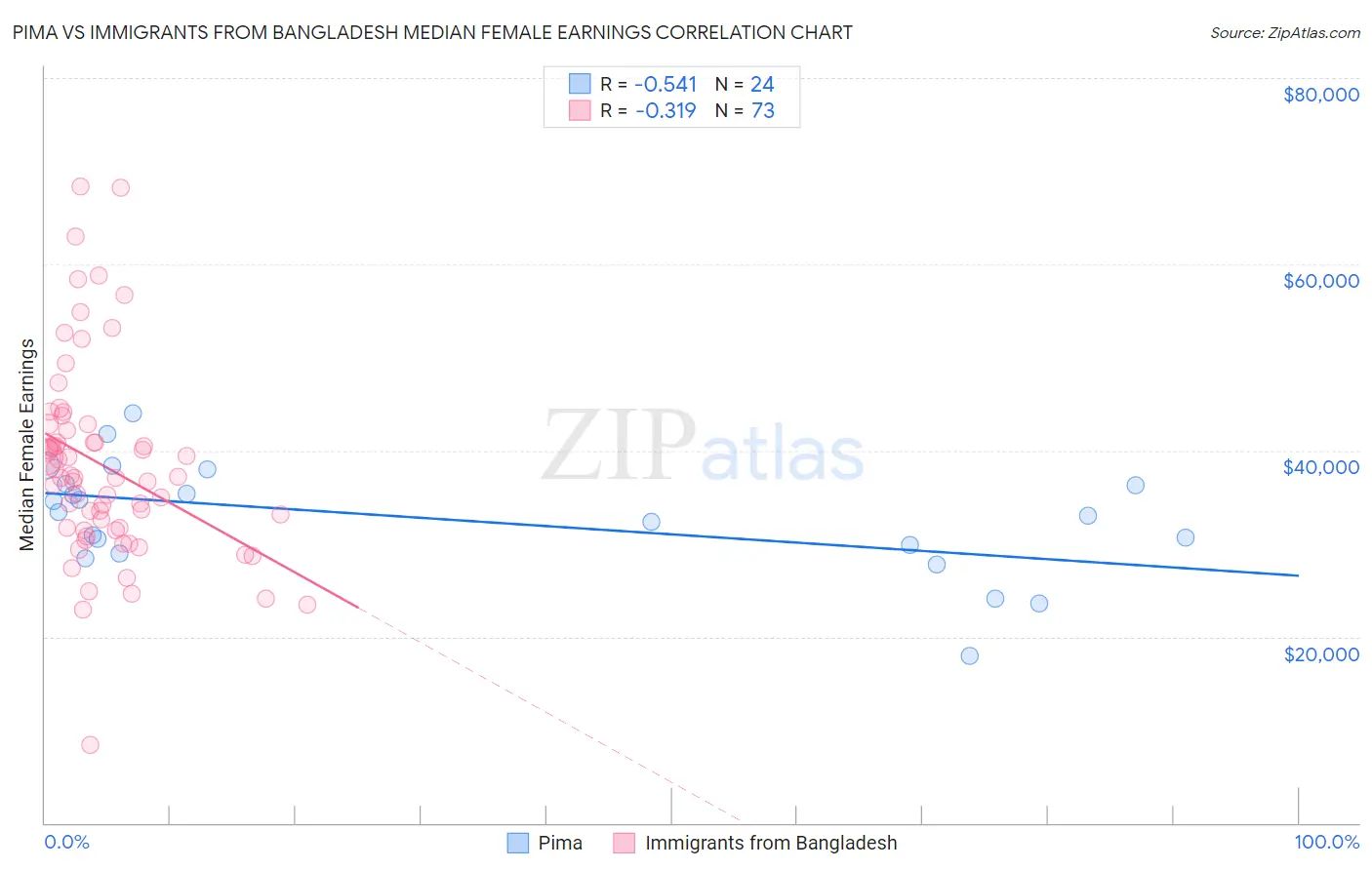 Pima vs Immigrants from Bangladesh Median Female Earnings