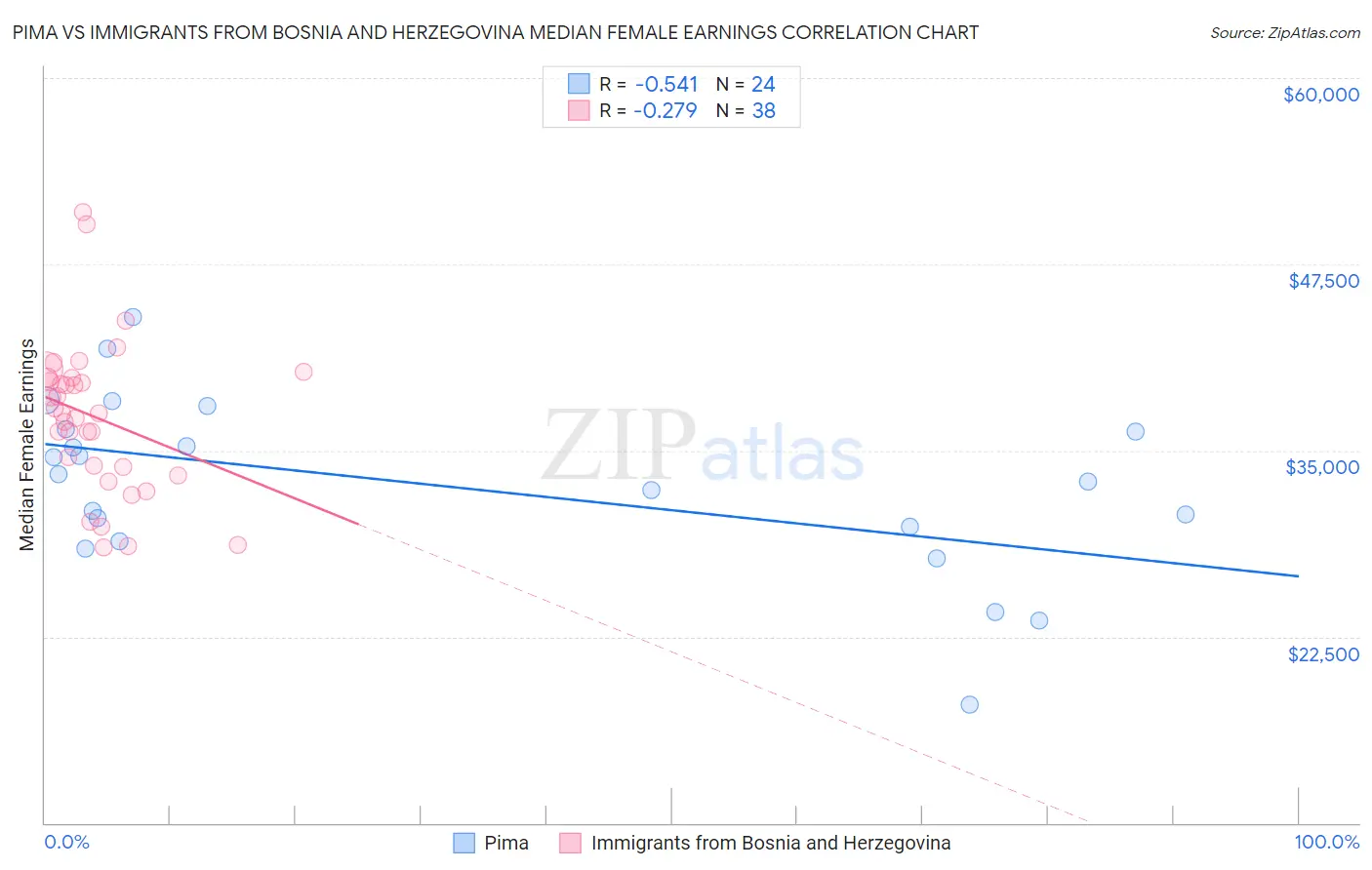 Pima vs Immigrants from Bosnia and Herzegovina Median Female Earnings